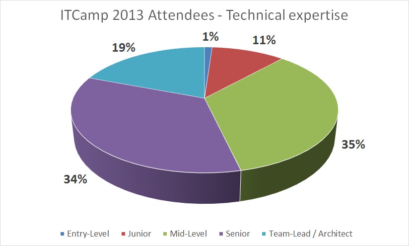 Day 1 - Technical Expertise